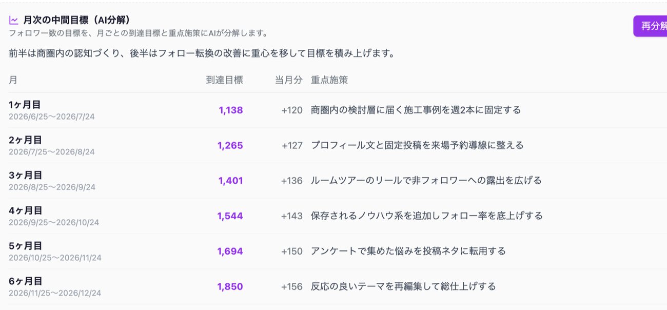 目標プランニングの画面。フォロワー数の目標を、月ごとの到達目標と重点施策にAIが分解している